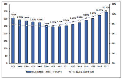中國、日本家居行業集中度及未來發展趨勢對比分析